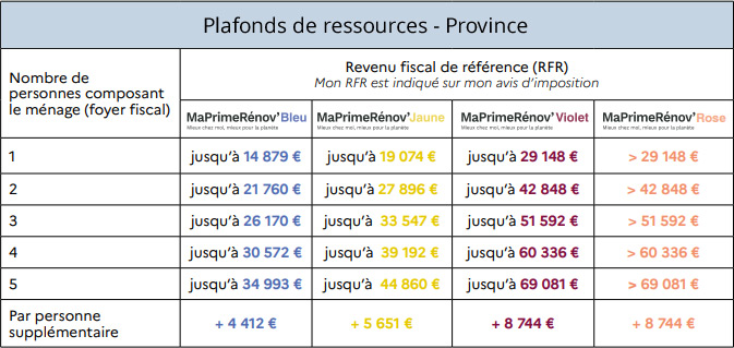 aide-prime-renov-plafonds-de-ressources-auxerre-yonne
