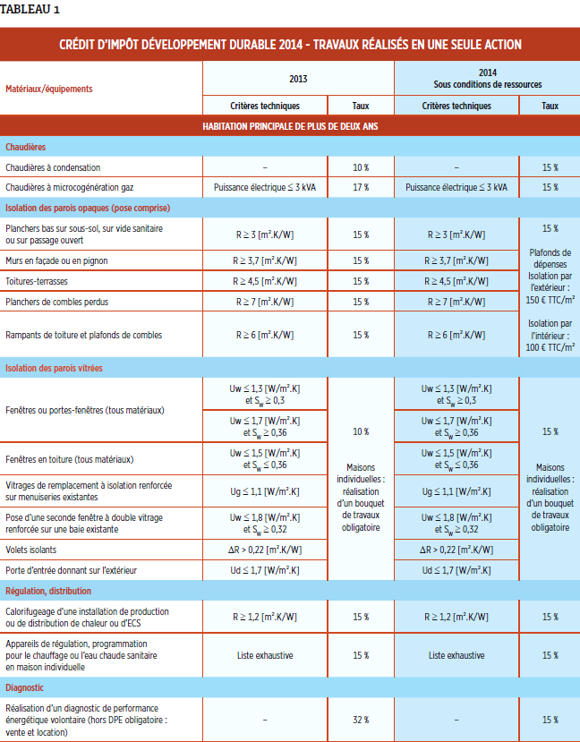 credit-developpement-durable-2014