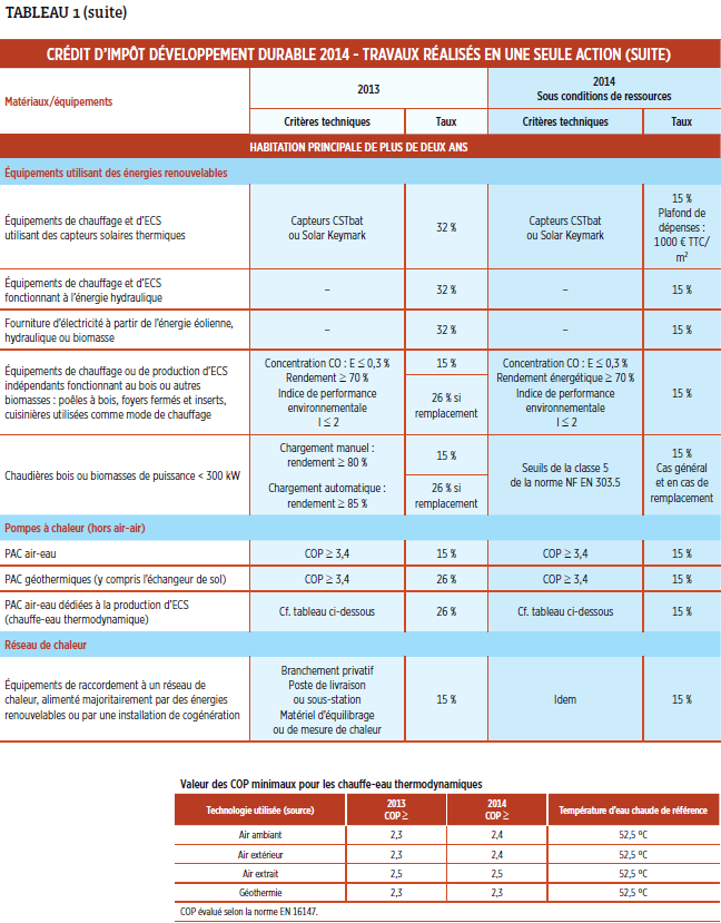 credit-travaux-developpement-durable-2014