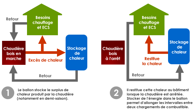 fonctionnement-chaudiere-bois-hydroaccumulation