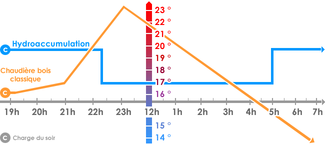 regulation-chaleur-nuit-chaudiere-bois-hydroaccumulation