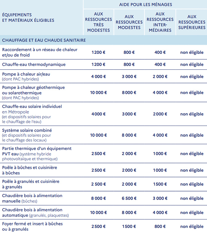 aide-prime-renov-2023-chauffage-chaudiere-auxerre-yonne-89