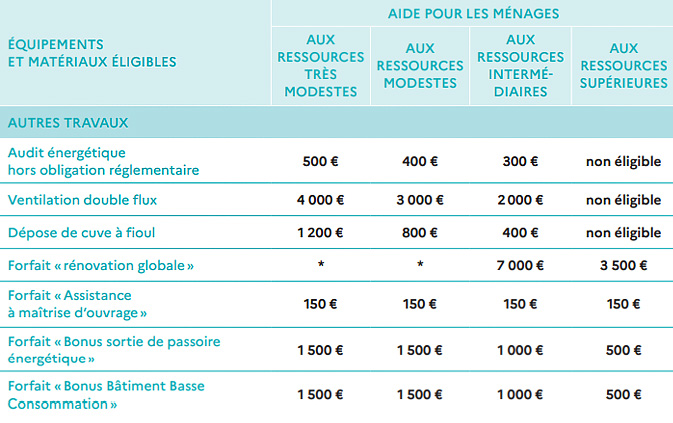 aide-prime-renov-travaux-chauffage-auxerre-yonne-89