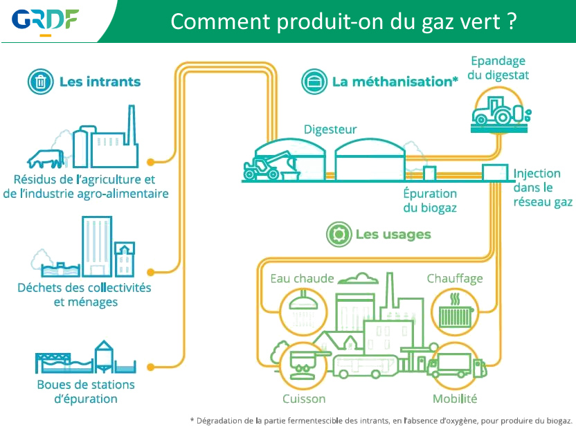 gaz-vert-auxerre-yonne-89-methanisation-production-gaz-vert