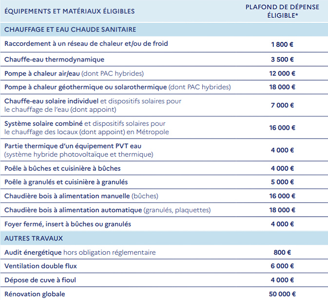 aide-prime-renov-2023-plafonds-de-depense-travaux-chauffage-auxerre-yonne-89